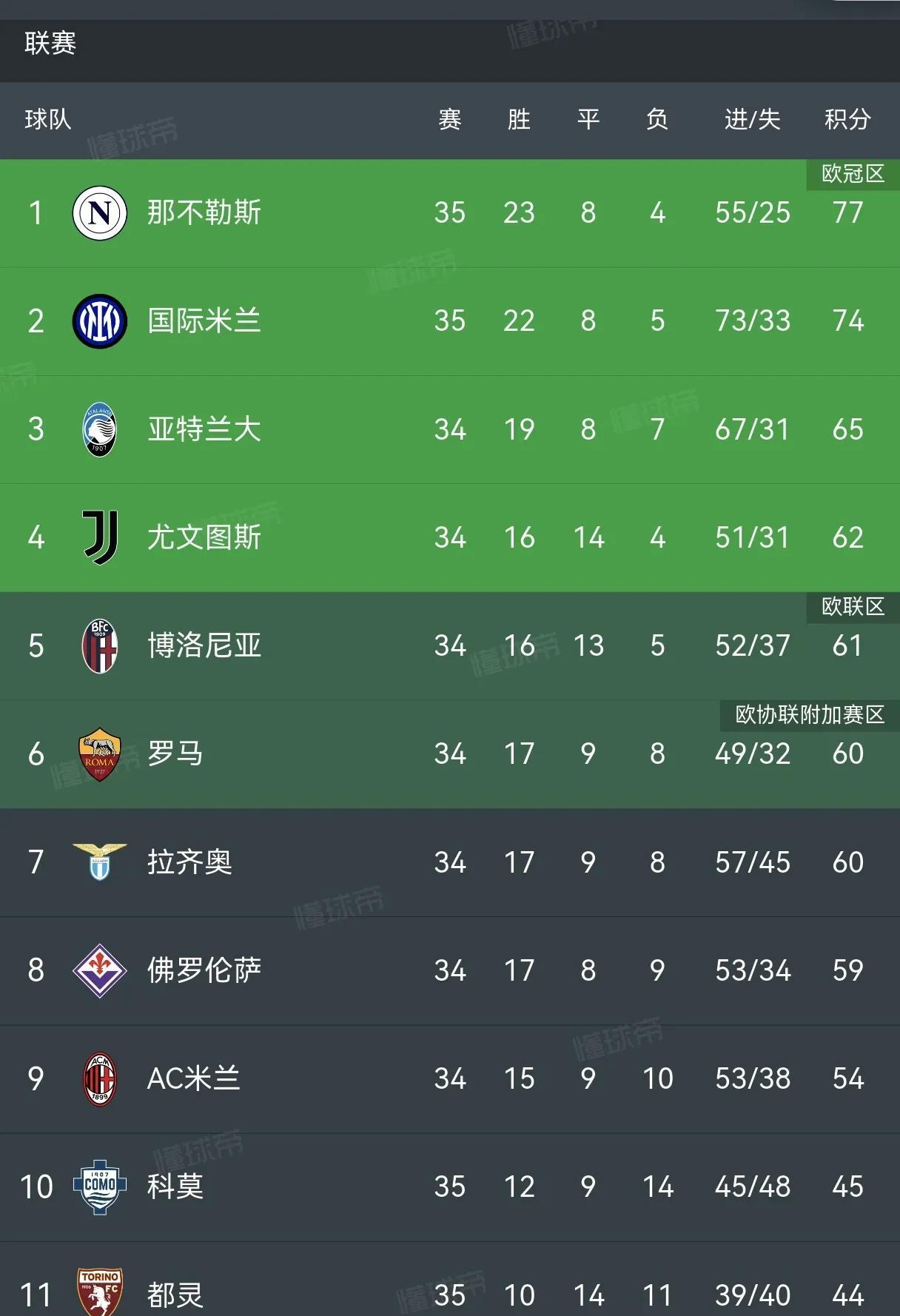 意甲冠军宝座争夺激烈，胜者居首